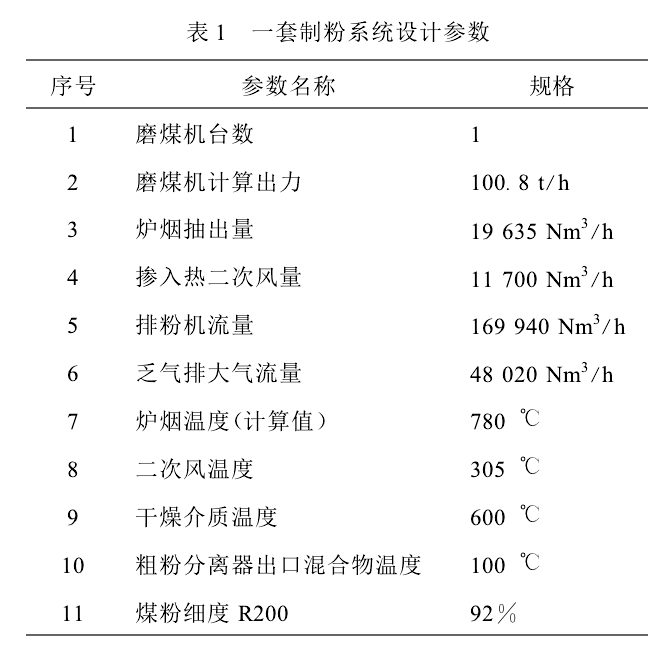 表1一套制粉系統(tǒng)設計參數