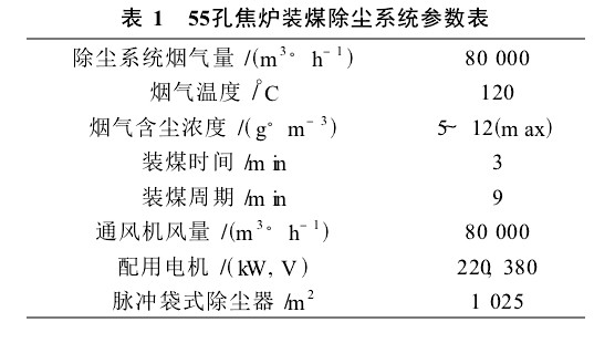 55孔焦?fàn)t裝煤除塵系統(tǒng)所要捕集的煙氣量及有關(guān)參數(shù)如表1。