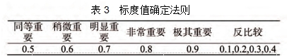 表3 標(biāo)度值確定法則