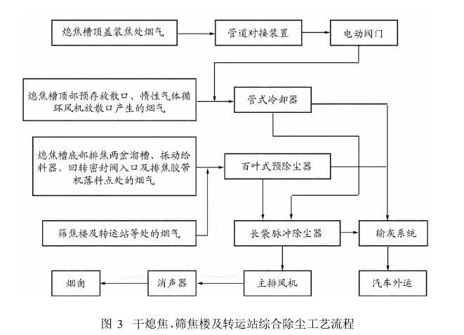 圖3干熄焦、篩焦樓及轉(zhuǎn)運(yùn)站綜合除塵工藝流程