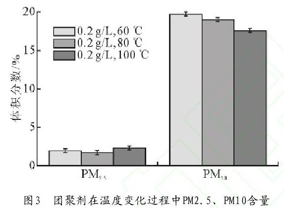 圖3　團(tuán)聚劑在溫度變化過程中PM2.5、PM10含量