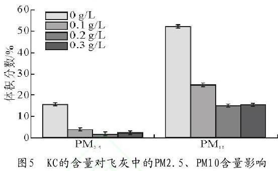 圖5　KC的含量對飛灰中的PM2.5、PM10含量影響